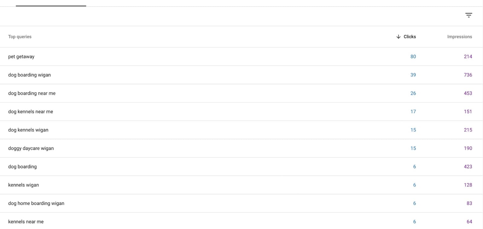 Google Search Console top queries table. Clicks and impressions: pet getaway 80 and 214; dog boarding wigan 39 and 736; dog boarding near me 26 and 453; dog kennels near me 17 and 151; dog kennels wigan 15 and 215; doggy daycare wigan 15 and 190.