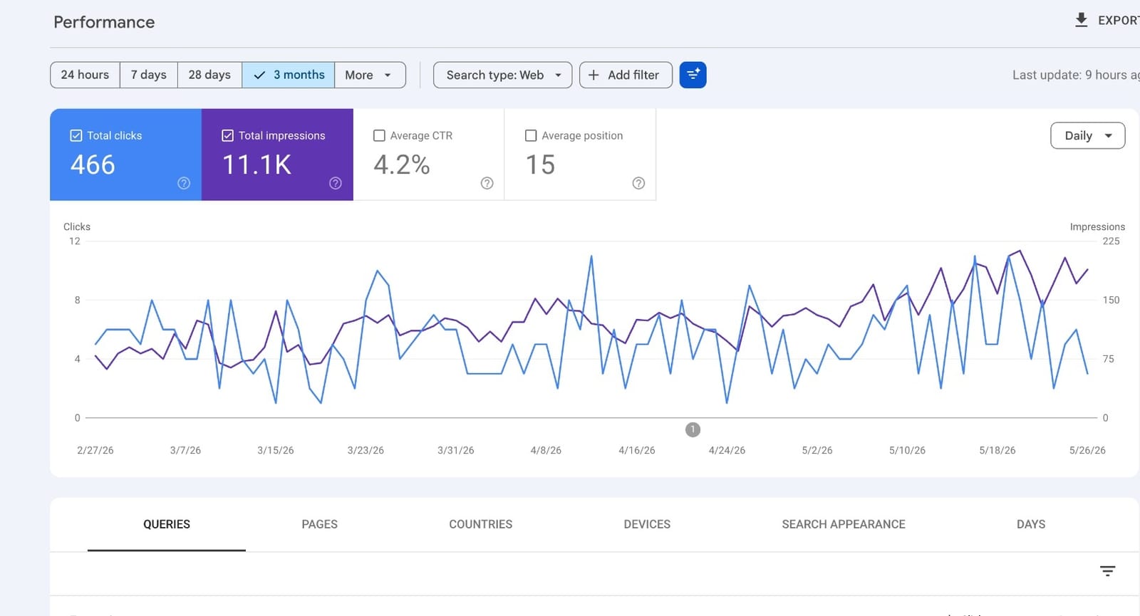 Google Search Console performance report for Pet Getaway over three months, 27 February to 26 May 2026, showing 466 total clicks, 11.1 thousand impressions, a 4.2% average click-through rate and an average position of 15, with daily clicks and impressions trending upward.